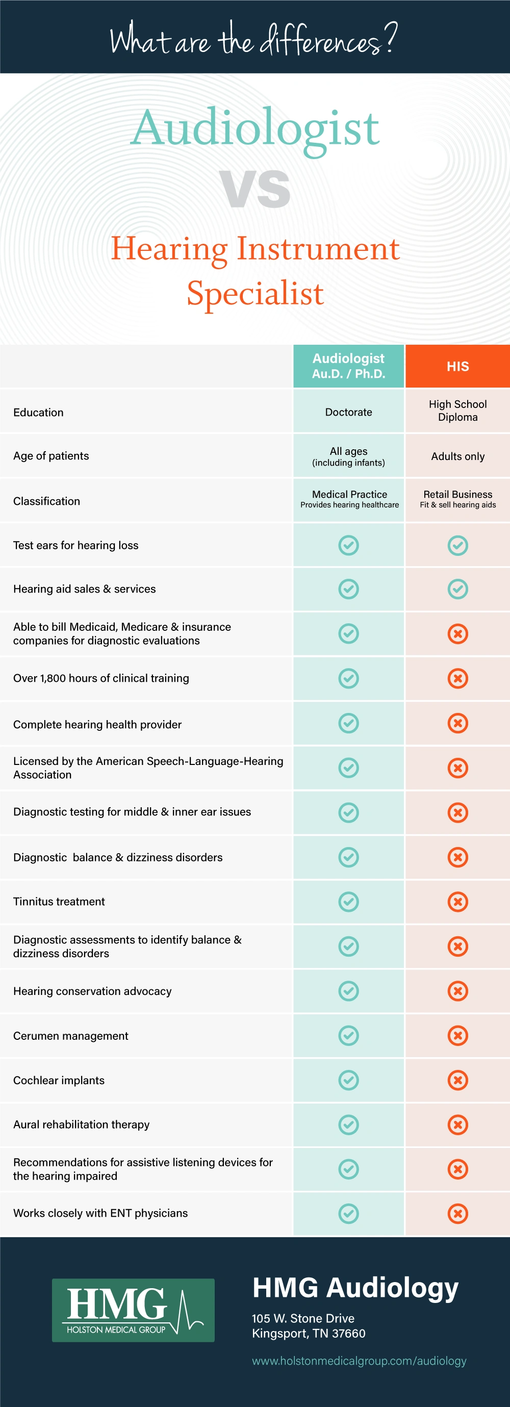 Infographic - Audiologist vs HIS
