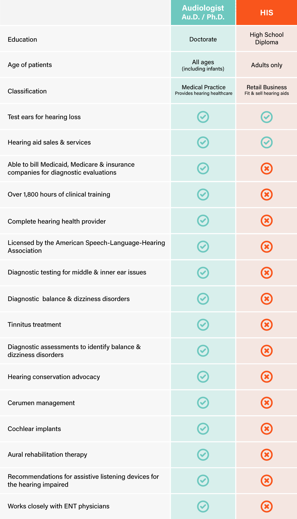 Chart of Audiologist vs HIS