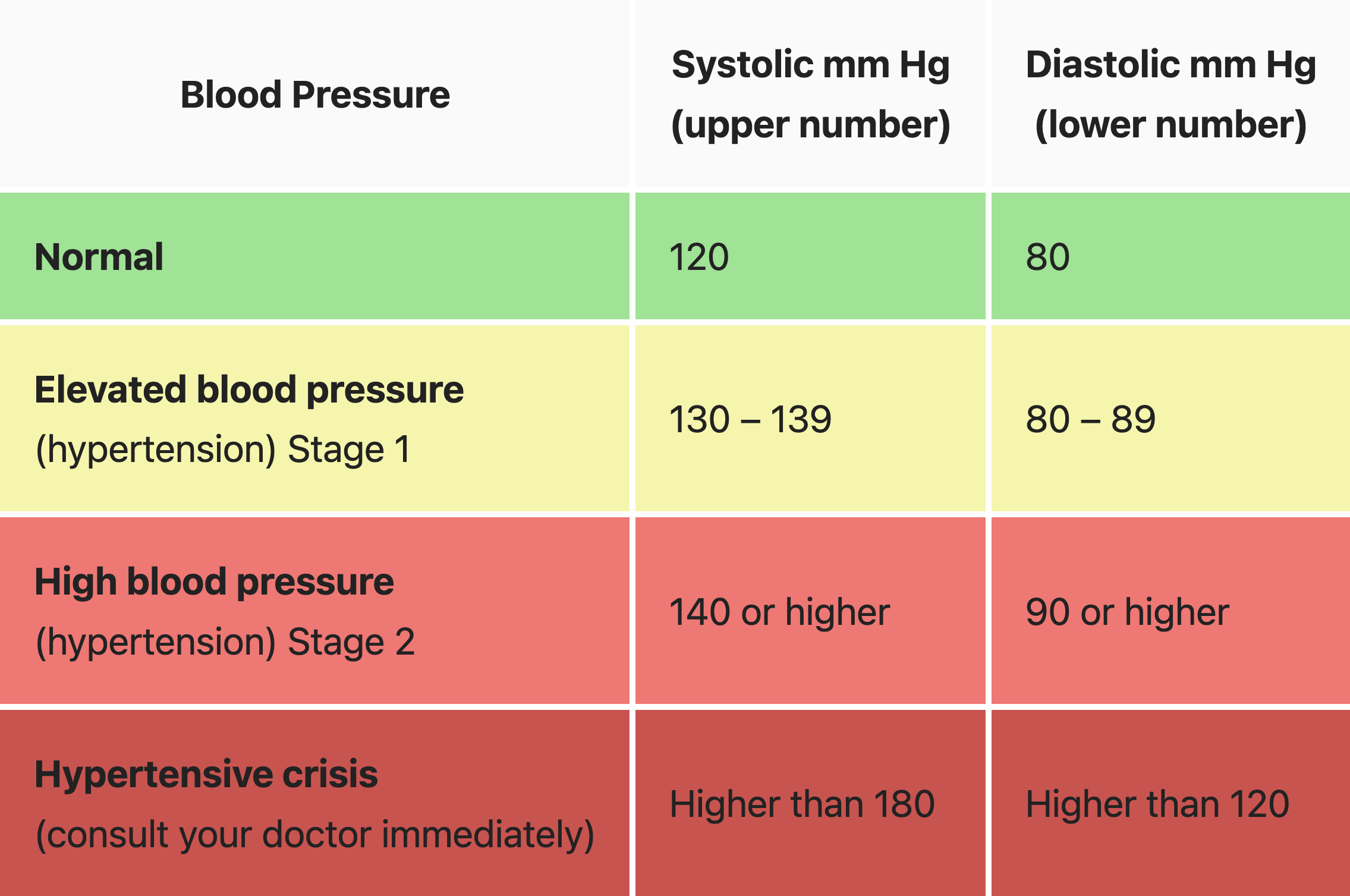Blood pressure numbers