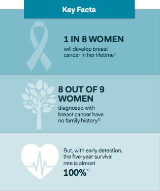 Breast cancer key facts